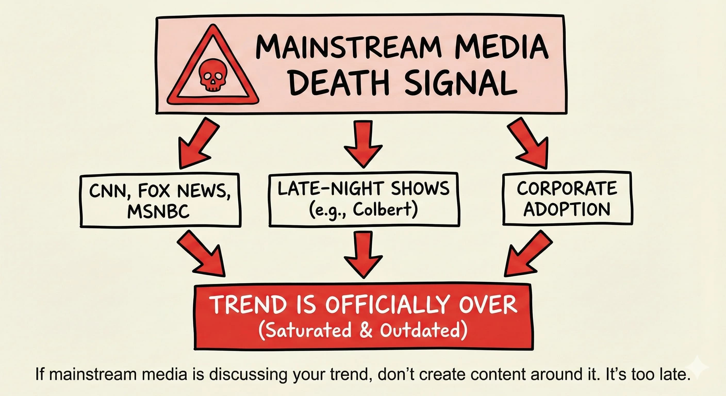 Why Smart Content Creators Avoid Trending Too Late - overview